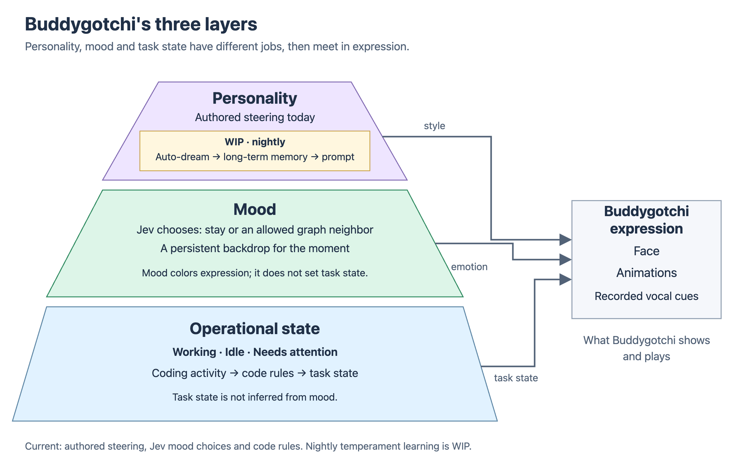 Personality, mood and operational state combine into Buddygotchi’s expression