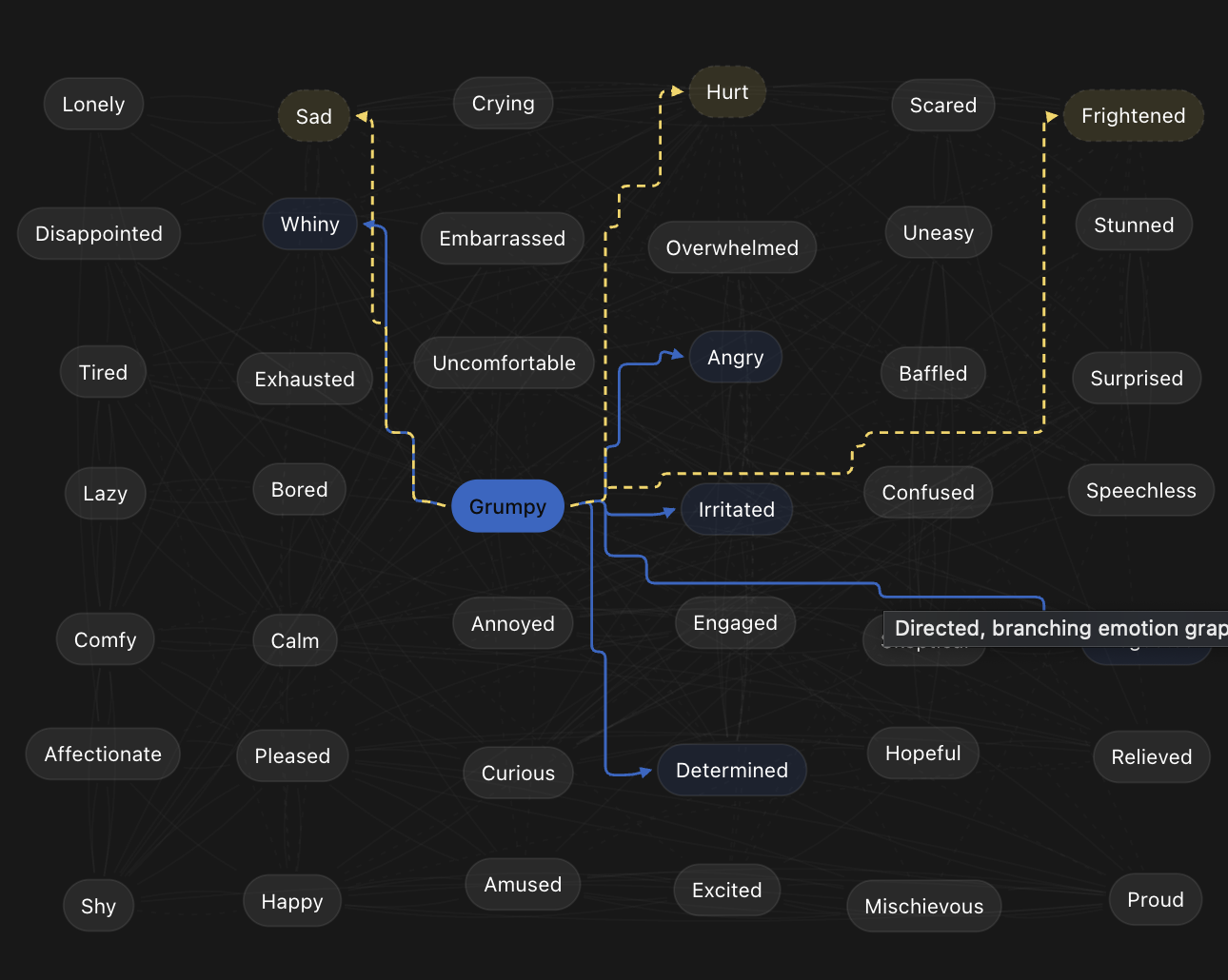 A directed character mood map illustrating related transitions from Grumpy