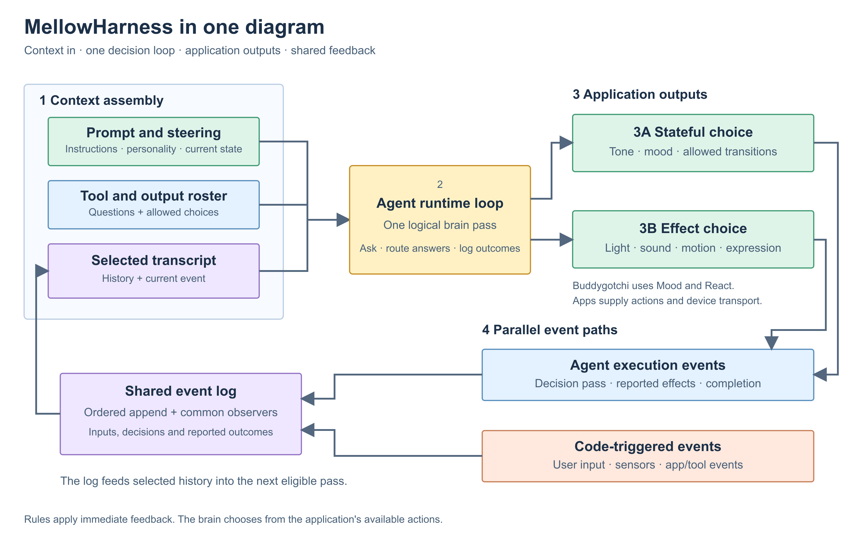 MellowHarness: context assembly feeds the central agent loop; agent and code-triggered events share an execution log.